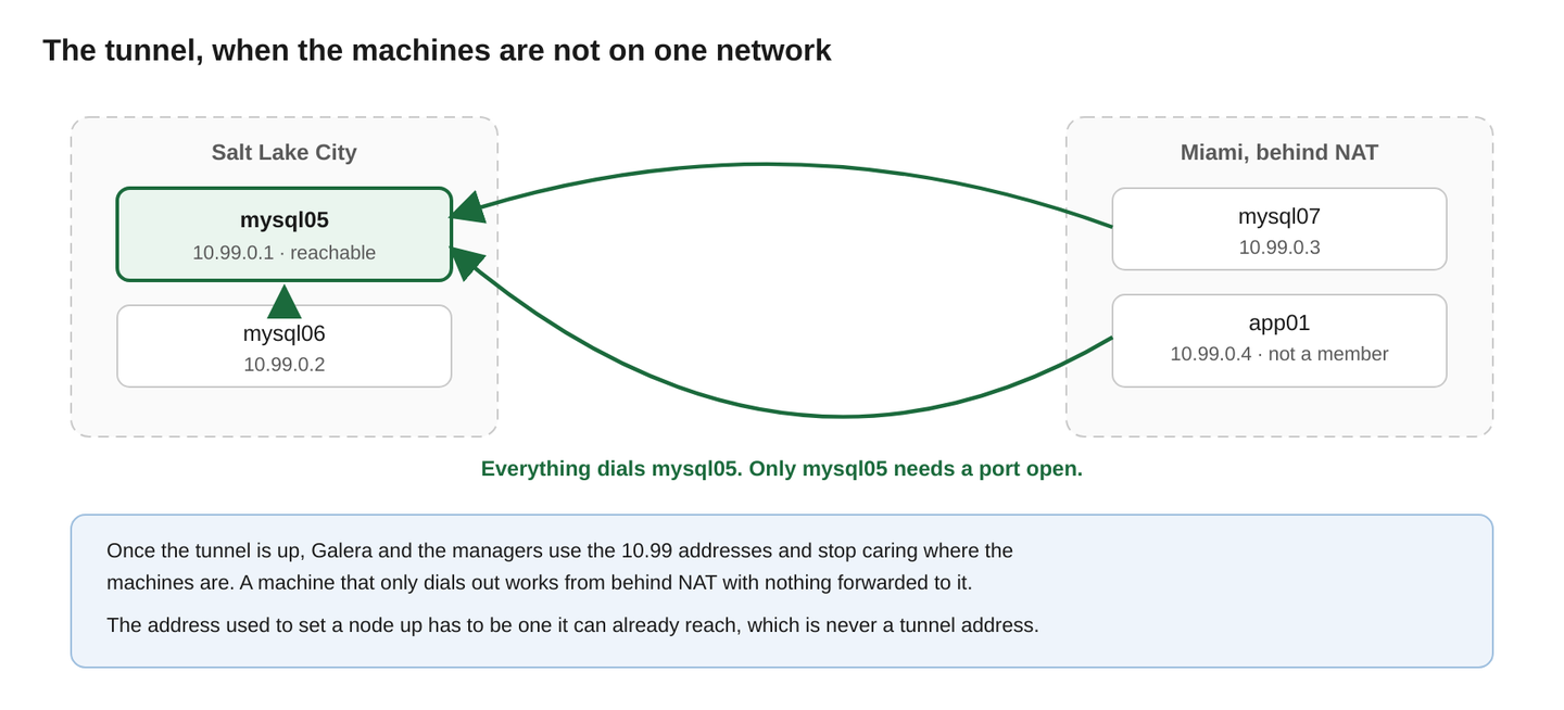 Diagram of the WireGuard tunnel between sites